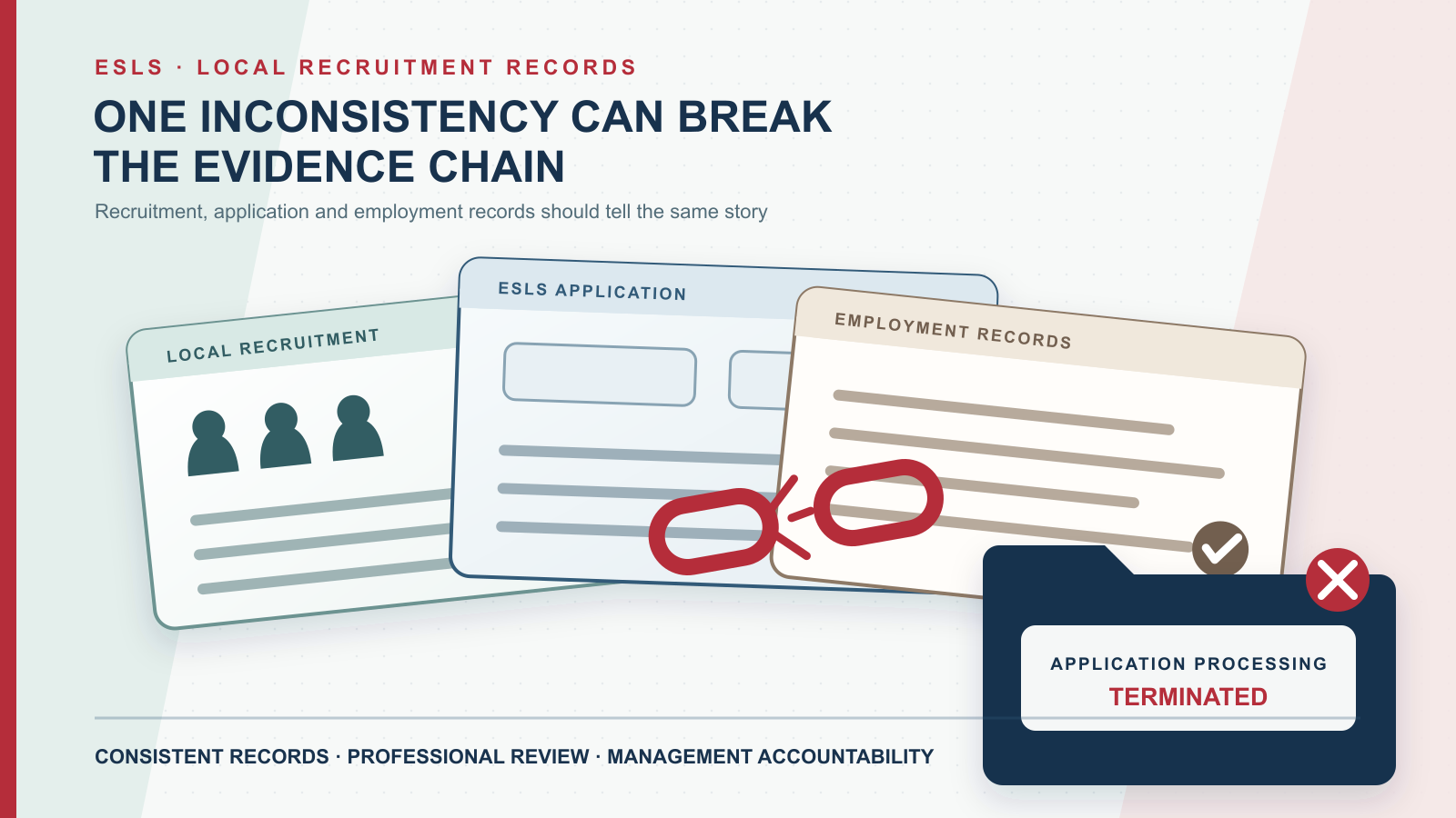 Three overlapping records for local recruitment, an ESLS application and employment are separated by a broken red chain beside a closed folder marked application processing terminated