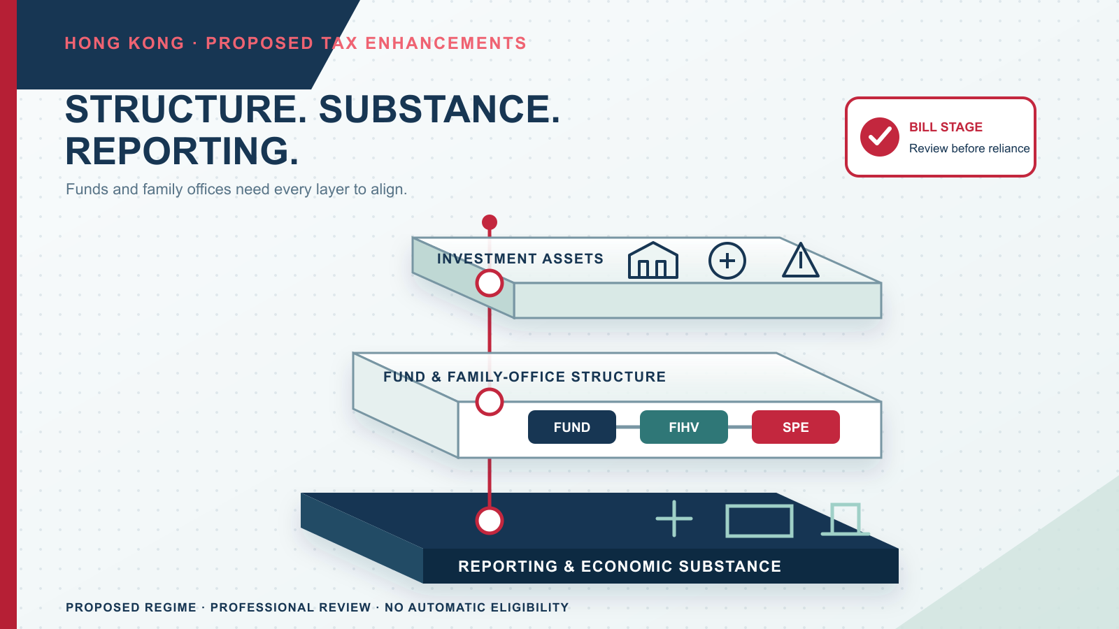 A three-layer transparent framework aligns investment assets, fund and family-office structures, and a solid reporting-and-economic-substance foundation along one red precision line.

---