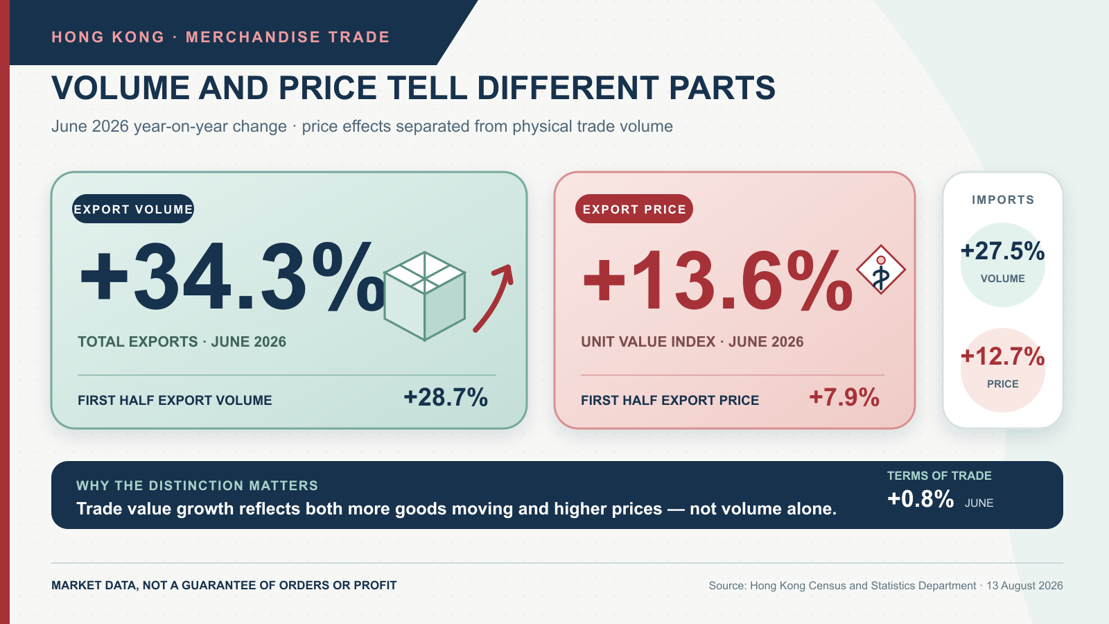 A split data graphic showing Hong Kong’s June 2026 export volume up 34.3% and export prices up 13.6%, with smaller import and first-half comparisons.