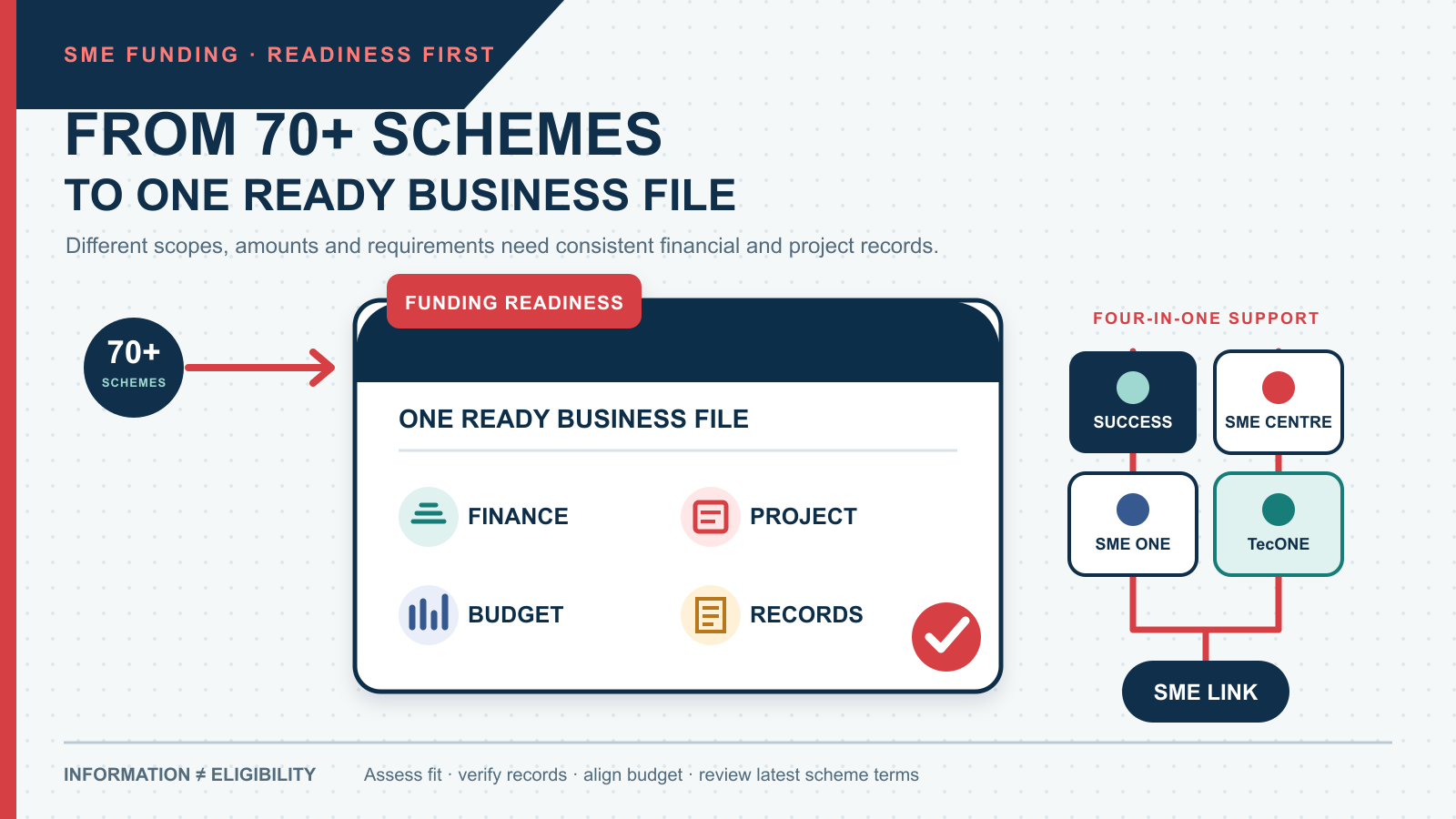 An infographic showing more than 70 funding schemes being consolidated into one funding-ready business file covering finance, project scope, budget and records, alongside four SME support centres connected to SME Link.

---