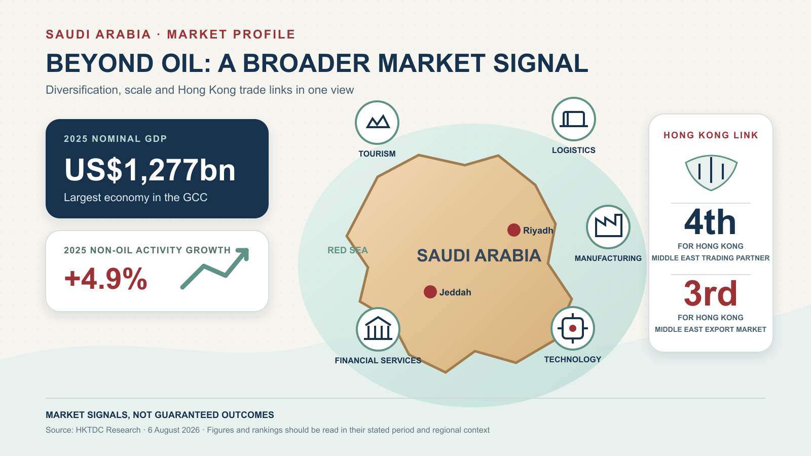 A market map of Saudi Arabia surrounded by tourism, logistics, manufacturing, technology and financial-services icons, with 2025 GDP, non-oil growth and Hong Kong trade rankings.